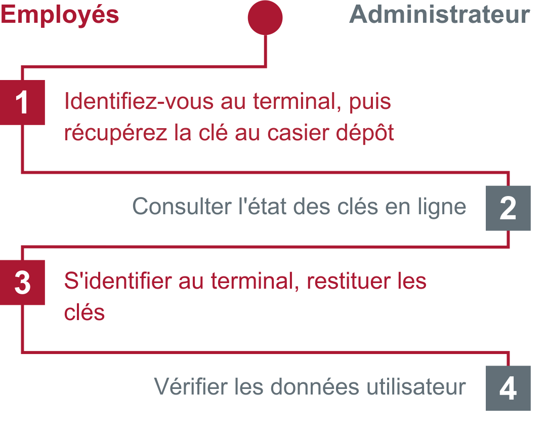 03m-prozess-schluesselmanagement-FR.png