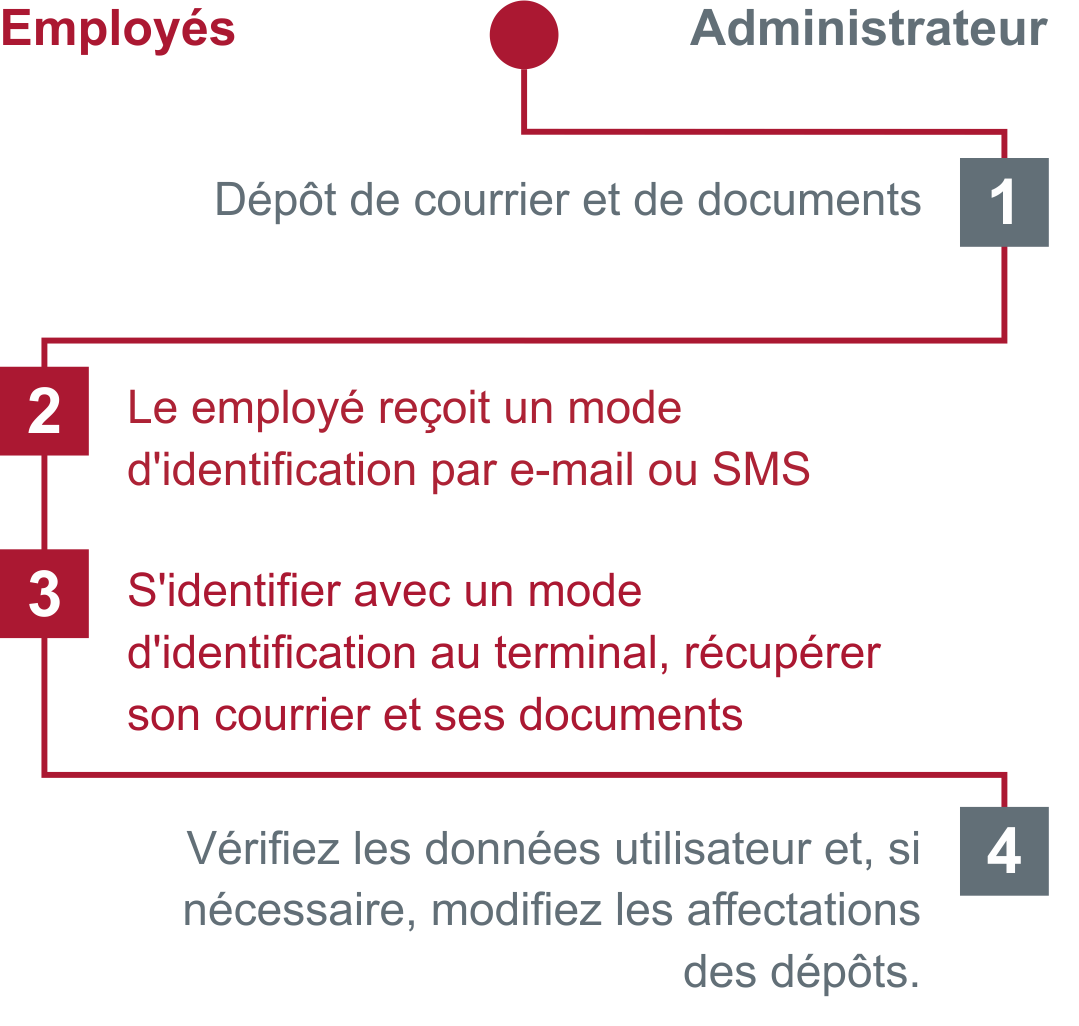 07m-prozess-post-und-dokumentenmanagement-FR.png