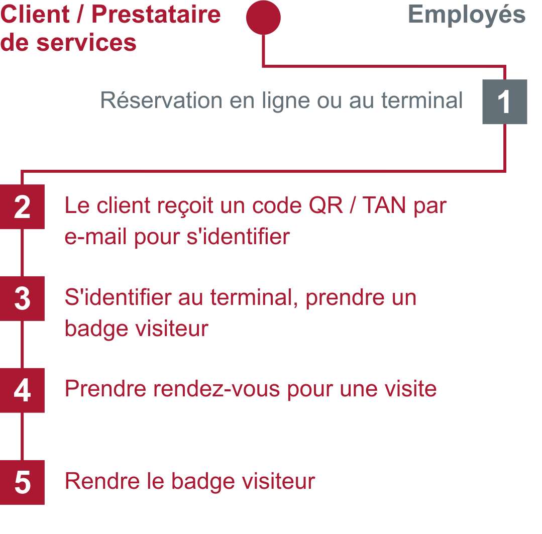 09m-prozess-besuchermanagement-FR.png