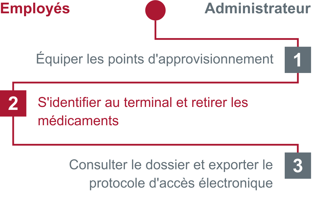 11m-prozess-medikamentenmanagement-FR.png